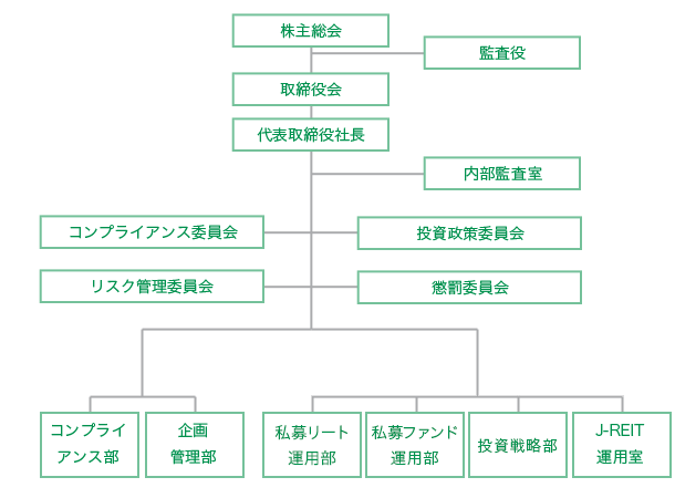 組織図