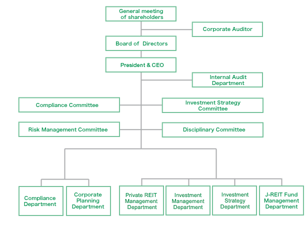 About Us - Company Organization ｜ Tokyo Tatemono Investment Advisors